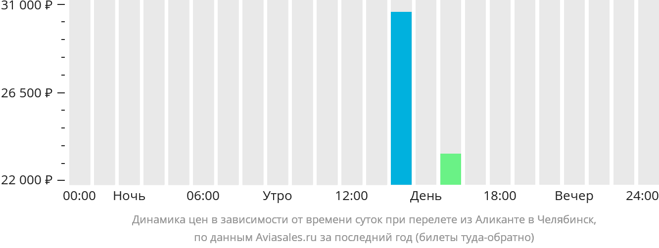 Динамика цен в зависимости от времени вылета из Аликанте в Челябинск