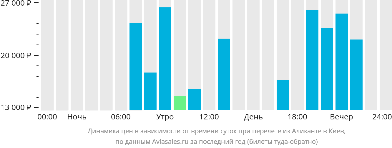 Динамика цен в зависимости от времени вылета из Аликанте в Киев