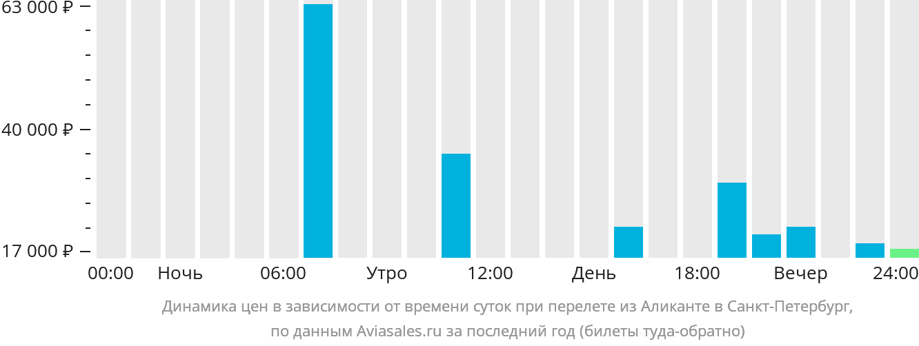 Динамика цен в зависимости от времени вылета из Аликанте в Санкт-Петербург