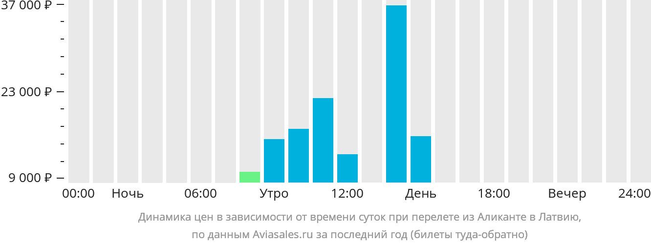 Билеты Аликанте Марокко. Стоимость билета на самолет Турция Аликанте.