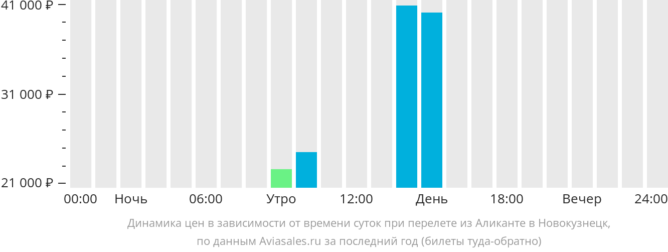 Динамика цен в зависимости от времени вылета из Аликанте в Новокузнецк