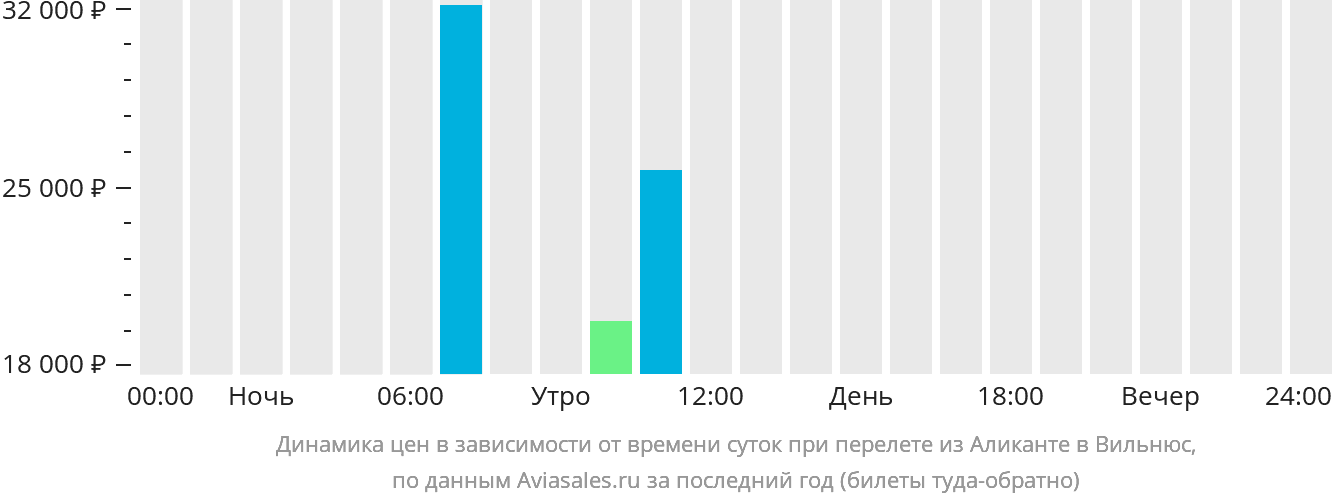 Динамика цен в зависимости от времени вылета из Аликанте в Вильнюс