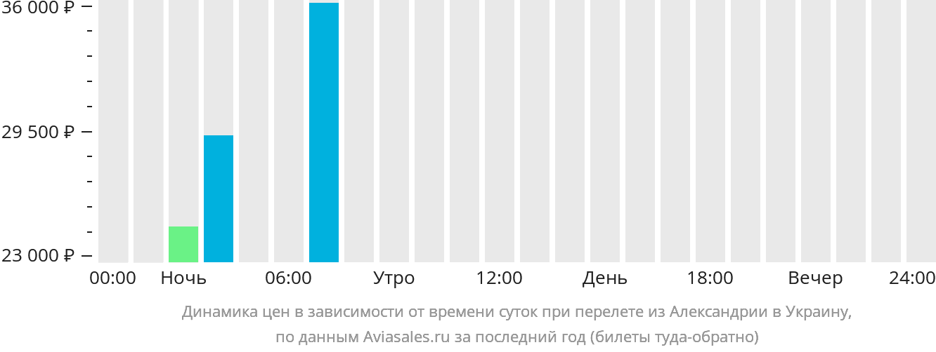 Динамика цен в зависимости от времени вылета из Александрии в Украину