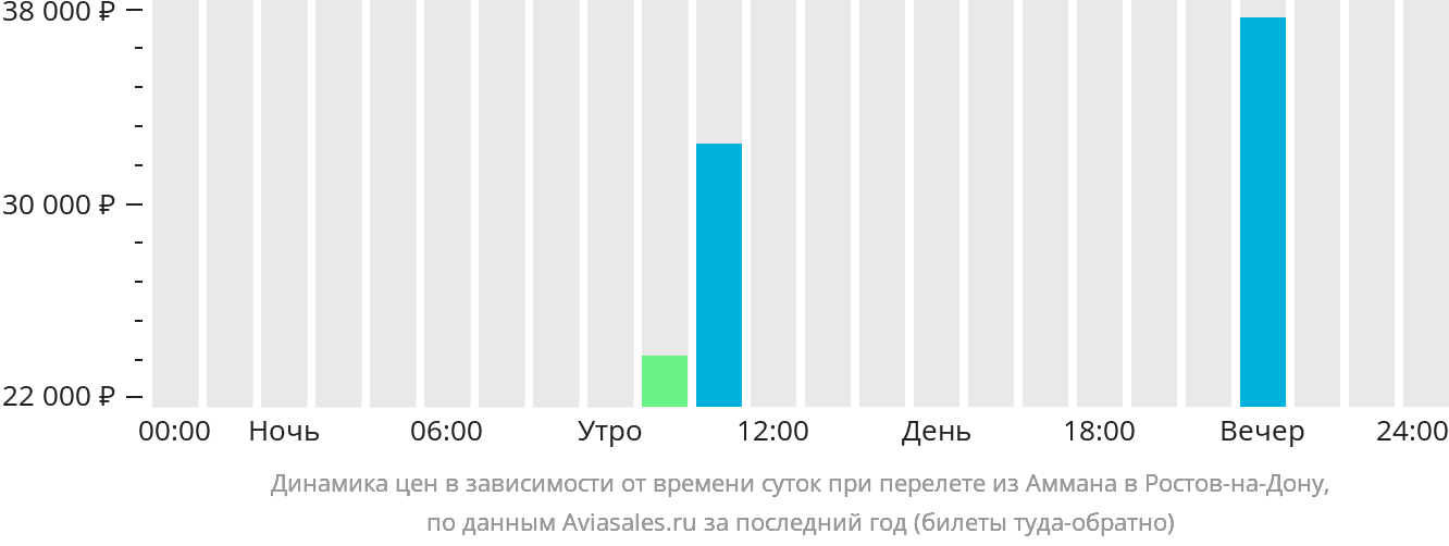 Динамика цен в зависимости от времени вылета из Аммана в Ростов-на-Дону
