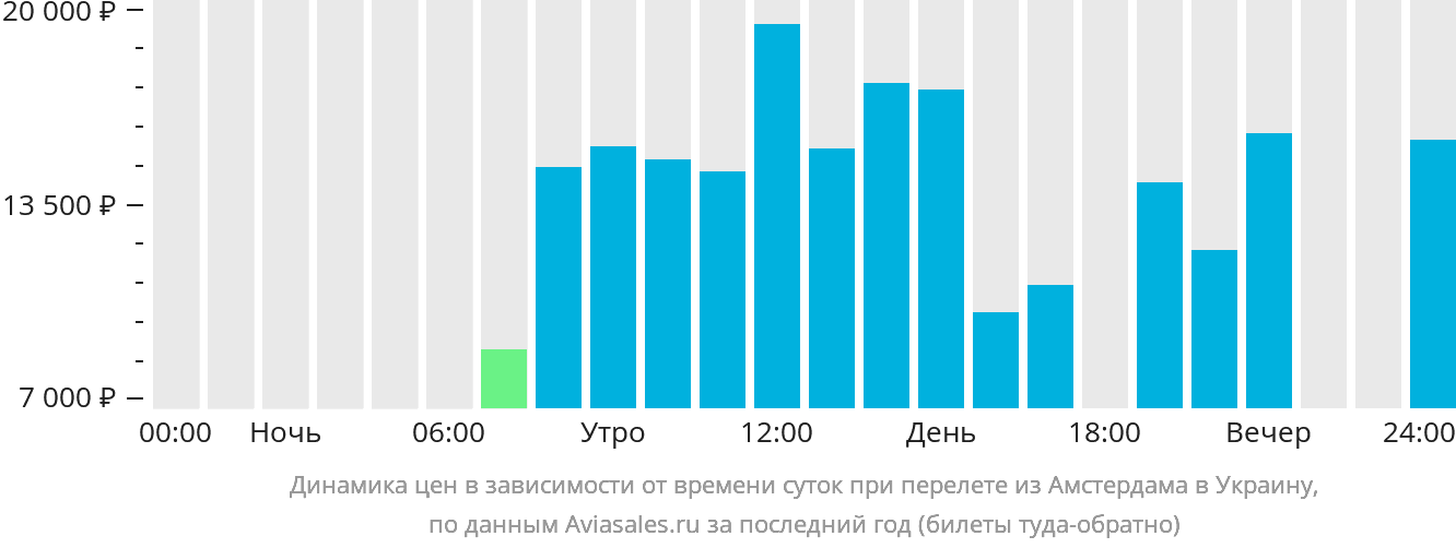 Динамика цен в зависимости от времени вылета из Амстердама в Украину