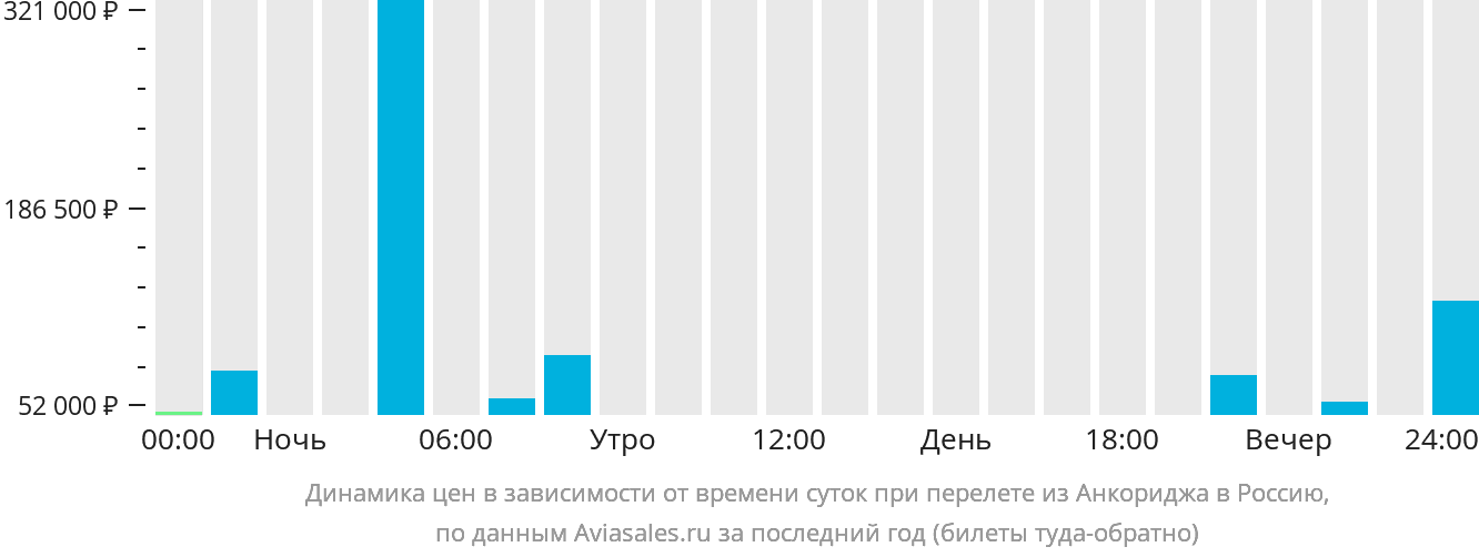 Динамика цен в зависимости от времени вылета из Анкориджа в Россию