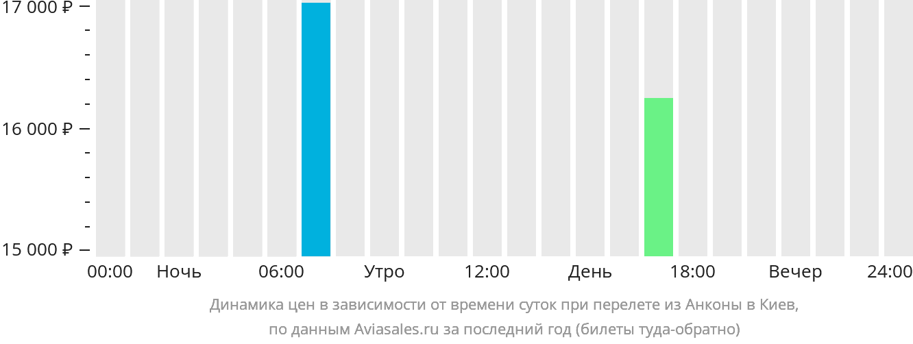 Динамика цен в зависимости от времени вылета из Анконы в Киев