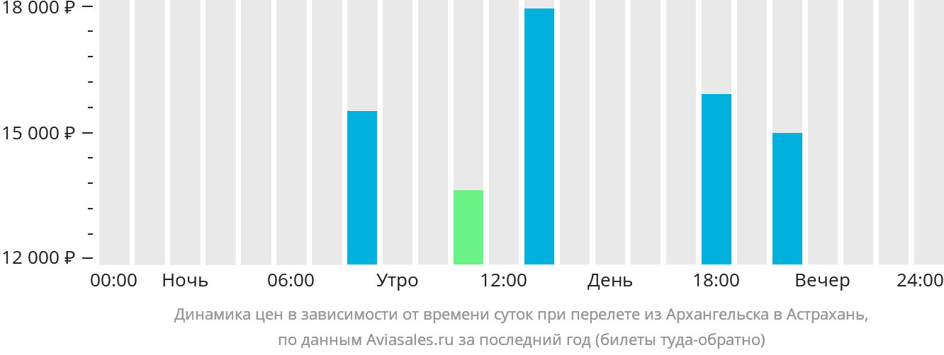 Динамика цен в зависимости от времени вылета из Архангельска в Астрахань