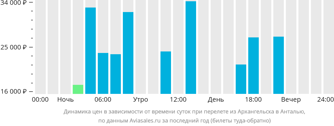 Динамика цен в зависимости от времени вылета из Архангельска в Анталью