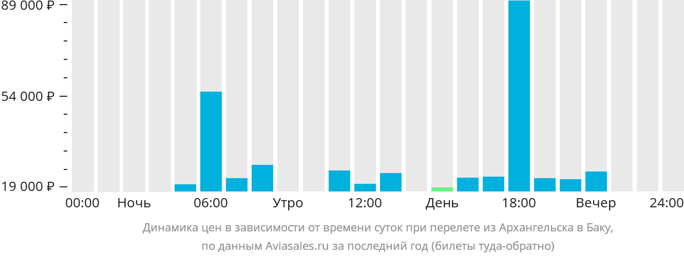 Динамика цен в зависимости от времени вылета из Архангельска в Баку