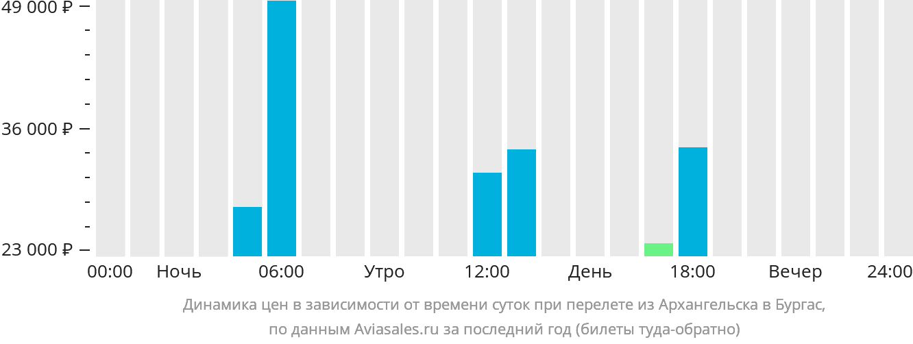 Динамика цен в зависимости от времени вылета из Архангельска в Бургас