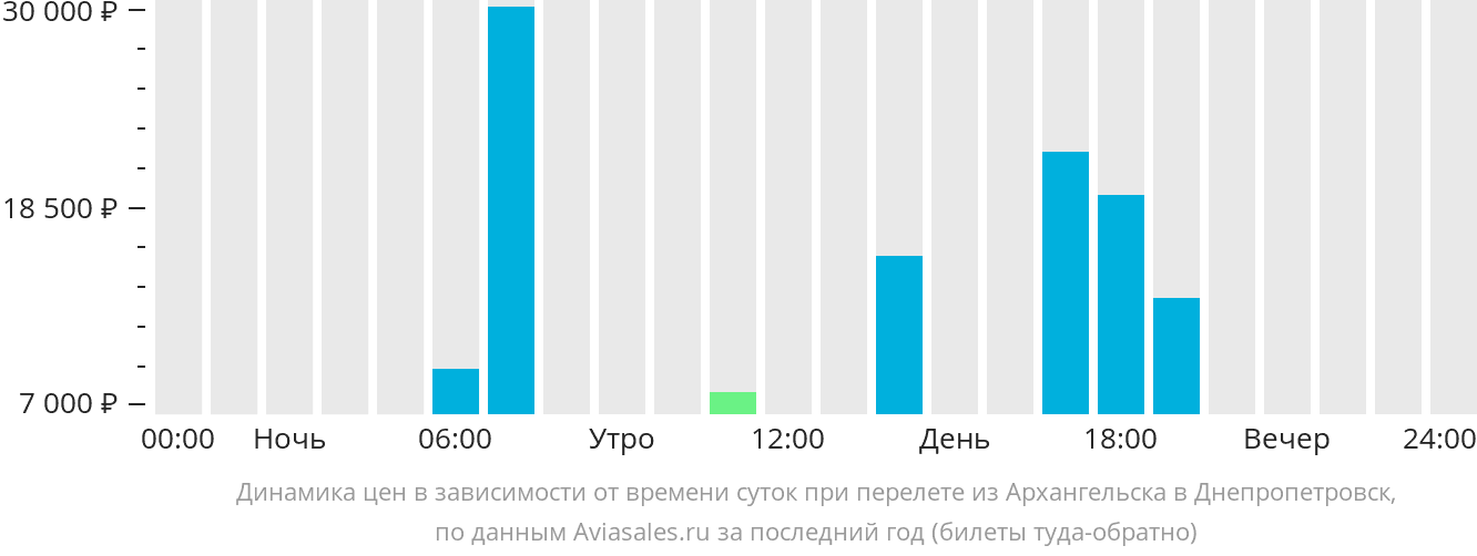 Динамика цен в зависимости от времени вылета из Архангельска в Днепр