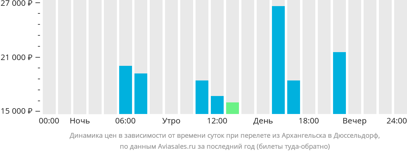 Динамика цен в зависимости от времени вылета из Архангельска в Дюссельдорф