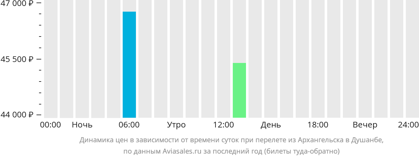 Динамика цен в зависимости от времени вылета из Архангельска в Душанбе