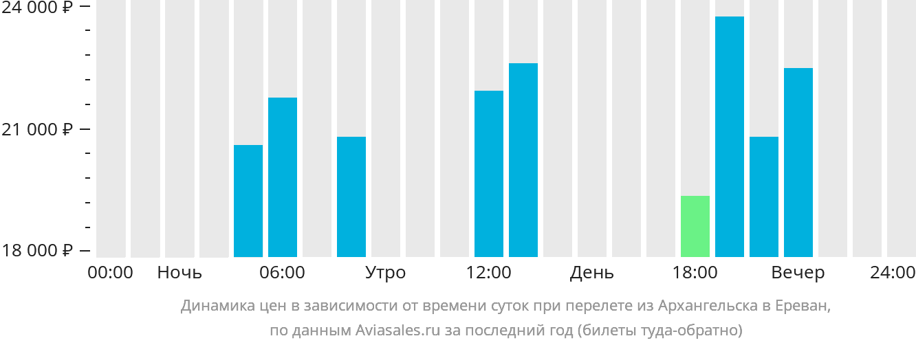 Динамика цен в зависимости от времени вылета из Архангельска в Ереван
