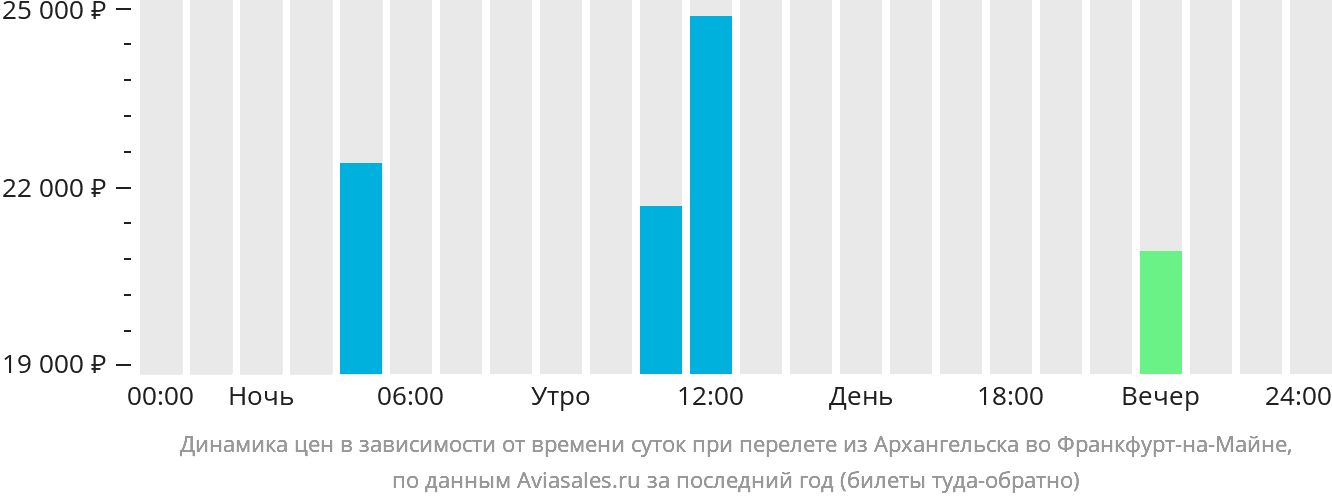Динамика цен в зависимости от времени вылета из Архангельска во Франкфурт-на-Майне