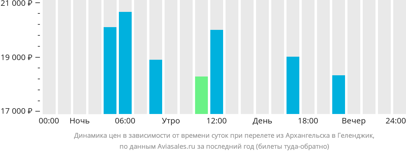 Динамика цен в зависимости от времени вылета из Архангельска в Геленджик