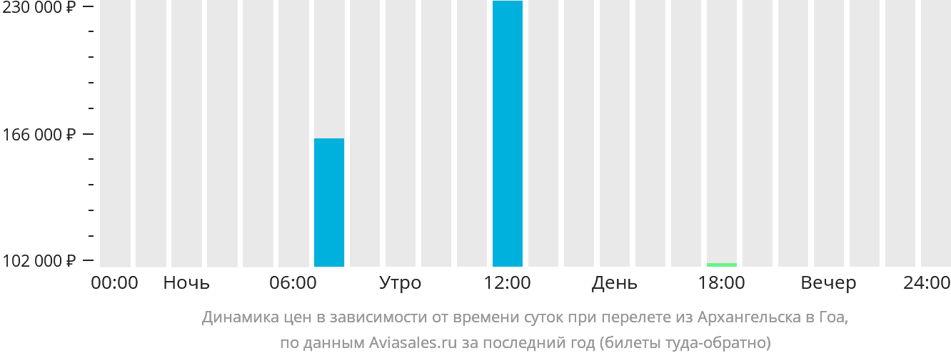 Динамика цен в зависимости от времени вылета из Архангельска в Гоа