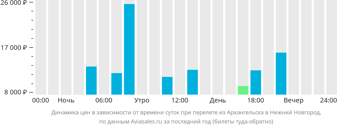 Динамика цен в зависимости от времени вылета из Архангельска в Нижний Новгород