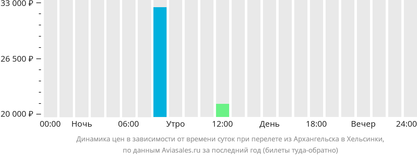 Динамика цен в зависимости от времени вылета из Архангельска в Хельсинки