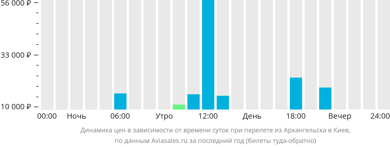 Динамика цен в зависимости от времени вылета из Архангельска в Киев