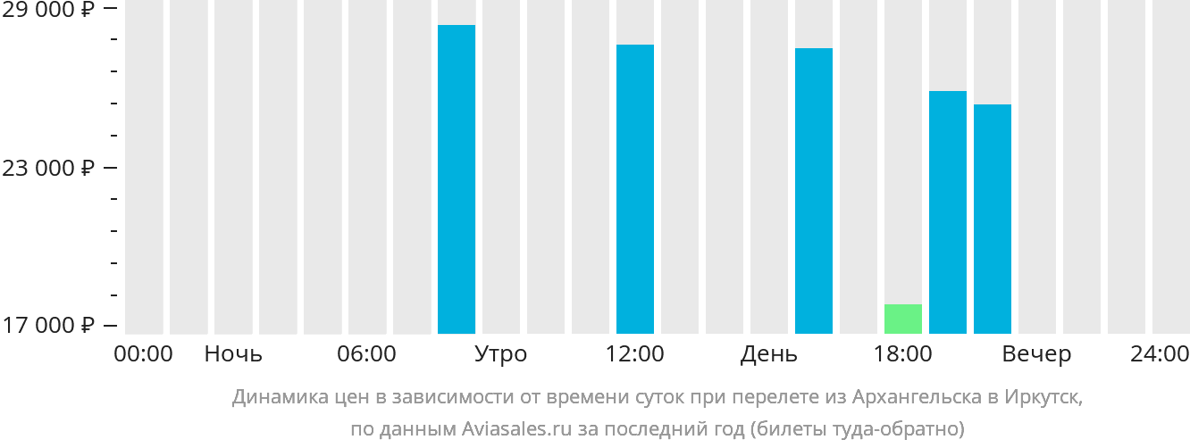 Динамика цен в зависимости от времени вылета из Архангельска в Иркутск