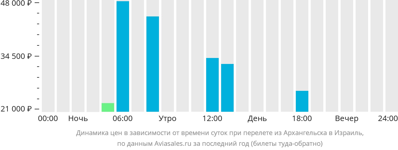 Динамика цен в зависимости от времени вылета из Архангельска в Израиль