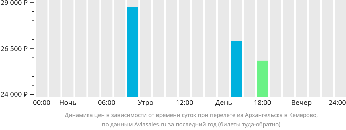 Динамика цен в зависимости от времени вылета из Архангельска в Кемерово