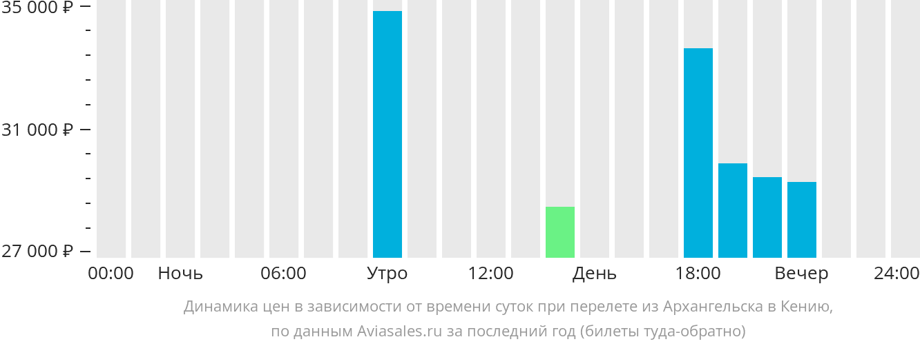 Билеты на самолет архангельск питер. Прямой рейс Екатеринбург Архангельск. Казань Архангельск самолет прямой рейс.