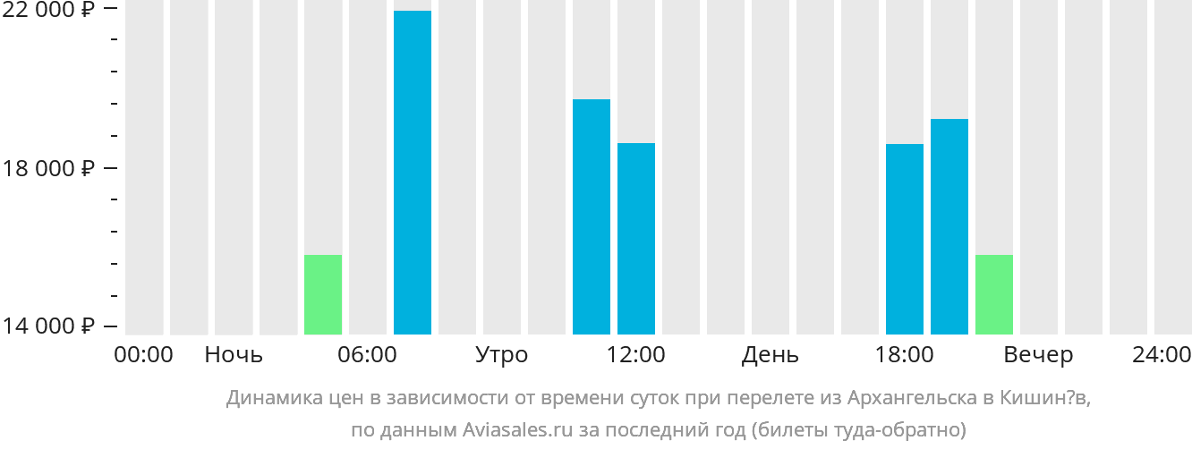 Динамика цен в зависимости от времени вылета из Архангельска в Кишинёв