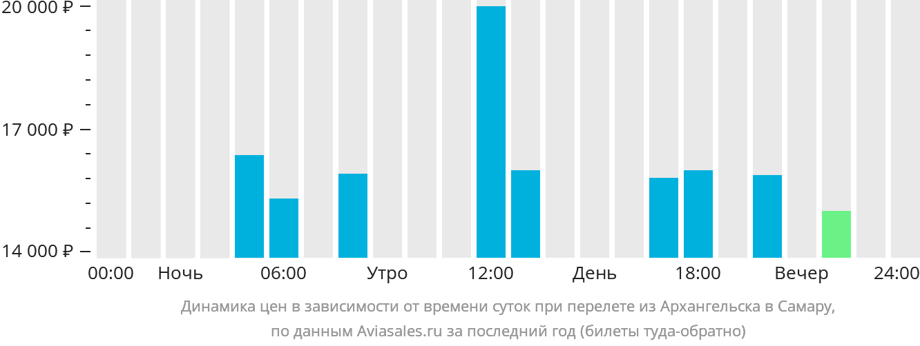 Динамика цен в зависимости от времени вылета из Архангельска в Самару