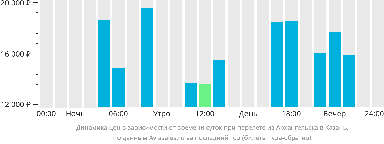 Динамика цен в зависимости от времени вылета из Архангельска в Казань