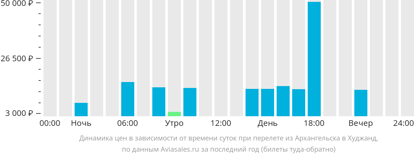 Динамика цен в зависимости от времени вылета из Архангельска в Худжанд