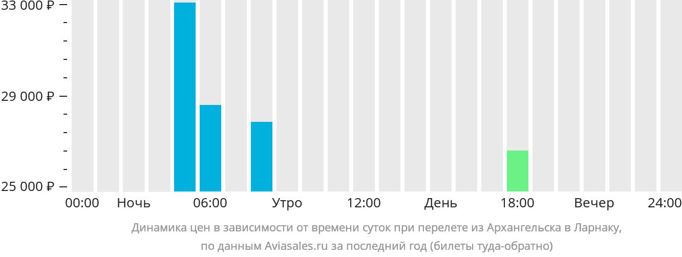 Динамика цен в зависимости от времени вылета из Архангельска в Ларнаку