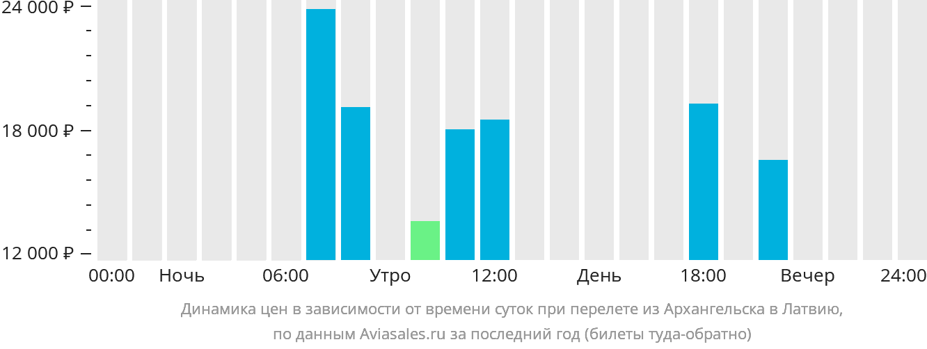 Динамика цен в зависимости от времени вылета из Архангельска в Латвию