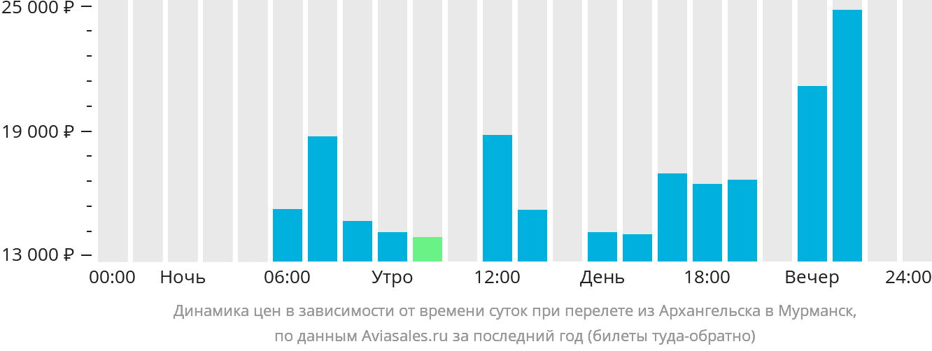 Динамика цен в зависимости от времени вылета из Архангельска в Мурманск