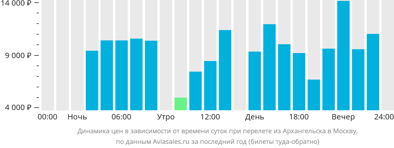 Динамика цен в зависимости от времени вылета из Архангельска в Москву