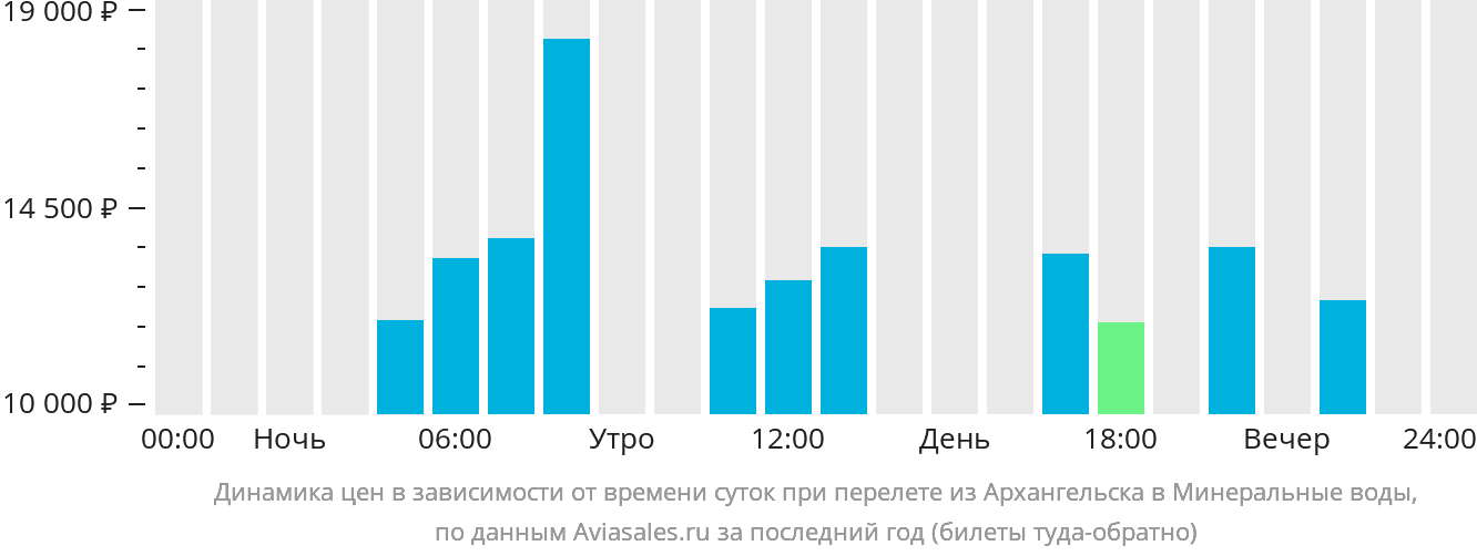 Динамика цен в зависимости от времени вылета из Архангельска в Минеральные воды