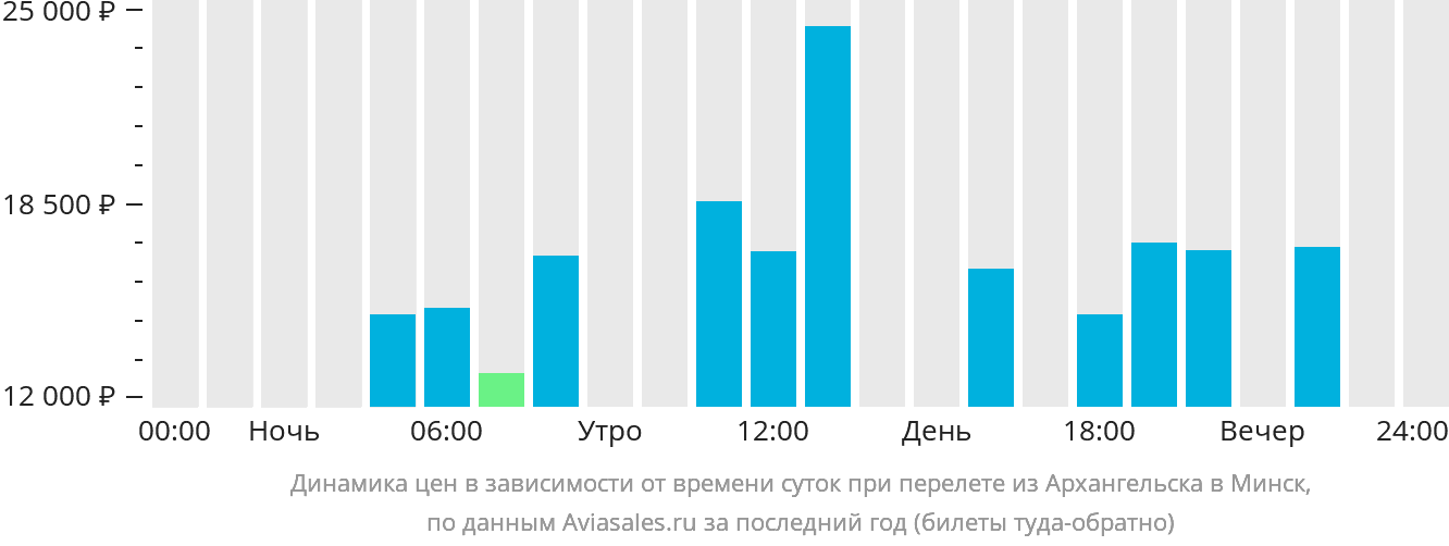 Динамика цен в зависимости от времени вылета из Архангельска в Минск