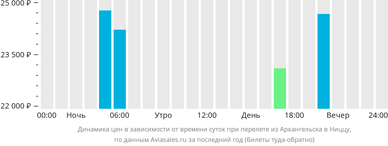 Динамика цен в зависимости от времени вылета из Архангельска в Ниццу