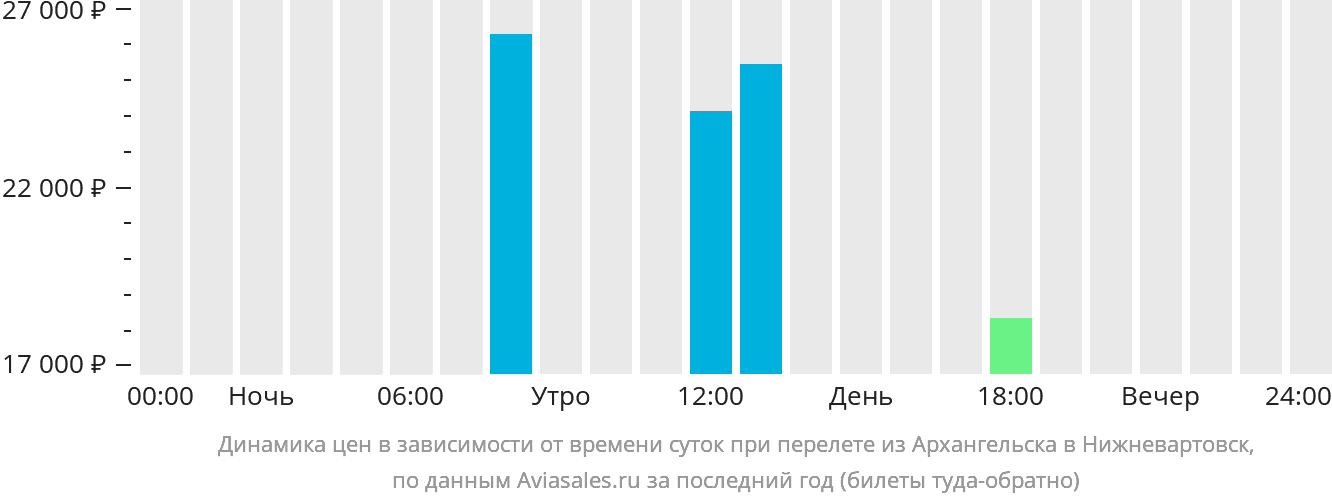 Динамика цен в зависимости от времени вылета из Архангельска в Нижневартовск