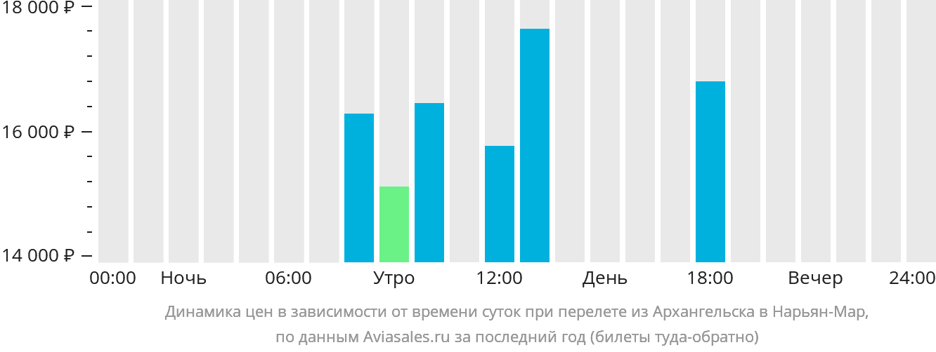 Динамика цен в зависимости от времени вылета из Архангельска в Нарьян-Мар