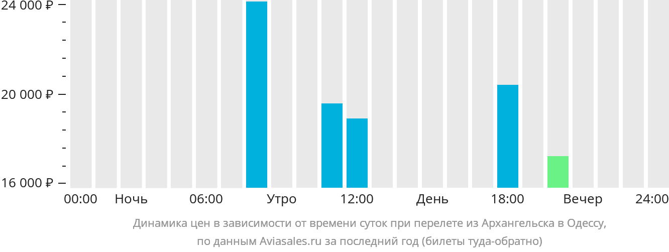 Динамика цен в зависимости от времени вылета из Архангельска в Одессу