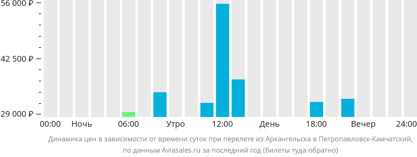 Динамика цен в зависимости от времени вылета из Архангельска в Петропавловск-Камчатский