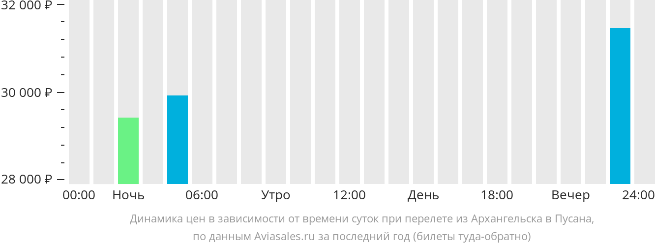 Динамика цен в зависимости от времени вылета из Архангельска в Пусана