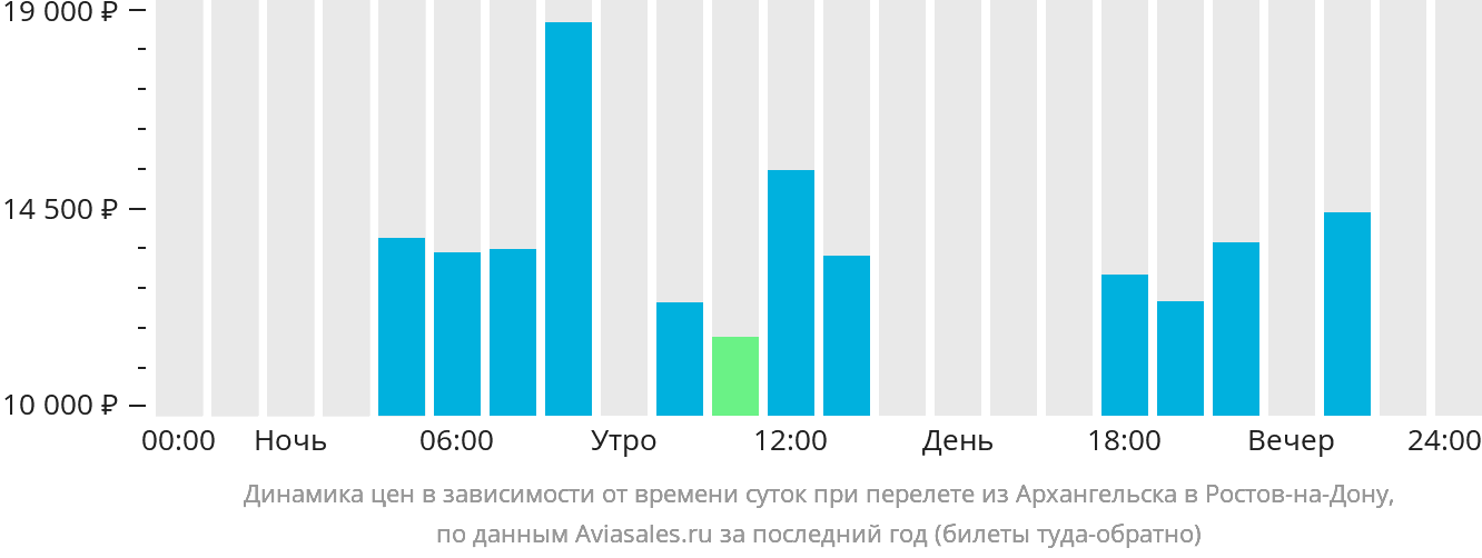 Динамика цен в зависимости от времени вылета из Архангельска в Ростов-на-Дону