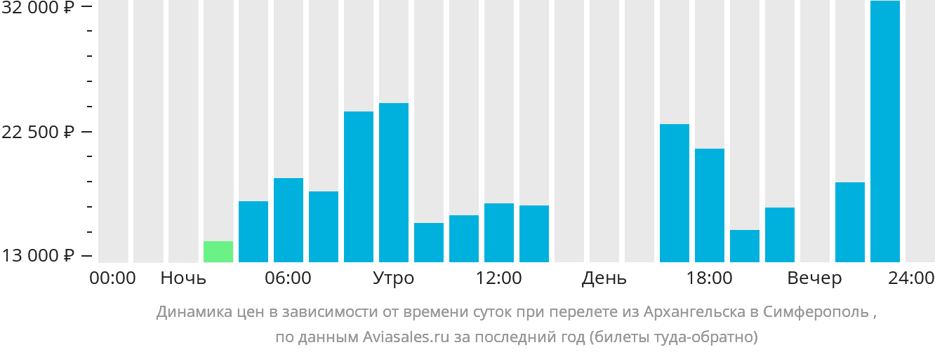 Динамика цен в зависимости от времени вылета из Архангельска в Симферополь