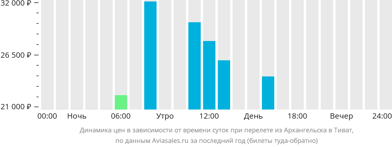 Динамика цен в зависимости от времени вылета из Архангельска в Тиват