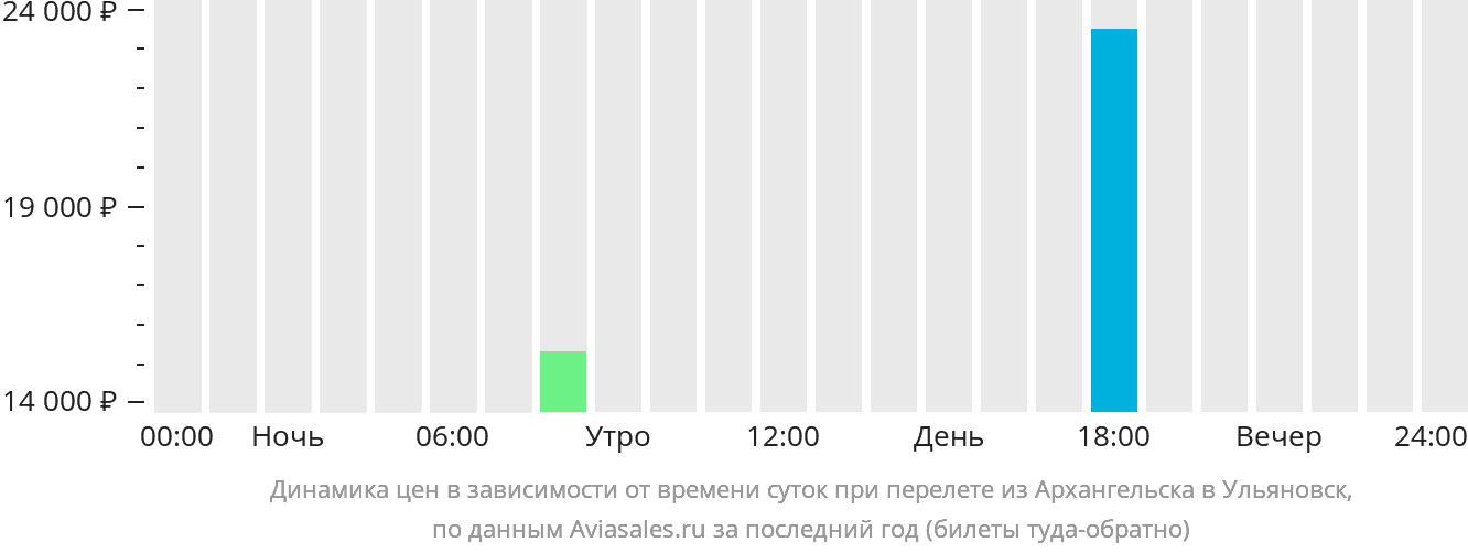 Динамика цен в зависимости от времени вылета из Архангельска в Ульяновск