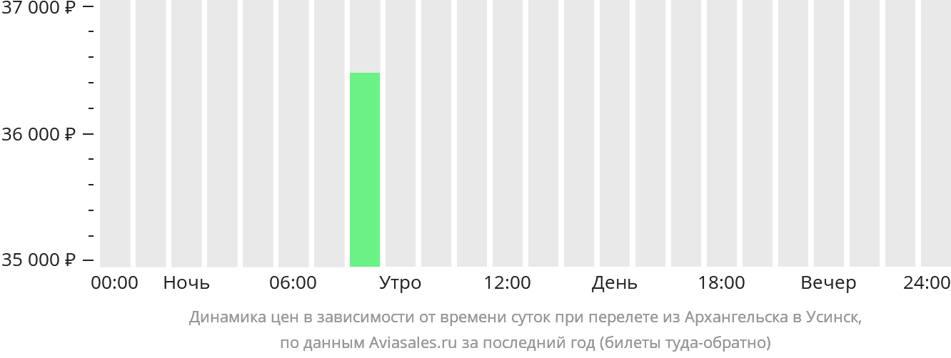 Динамика цен в зависимости от времени вылета из Архангельска в Усинск